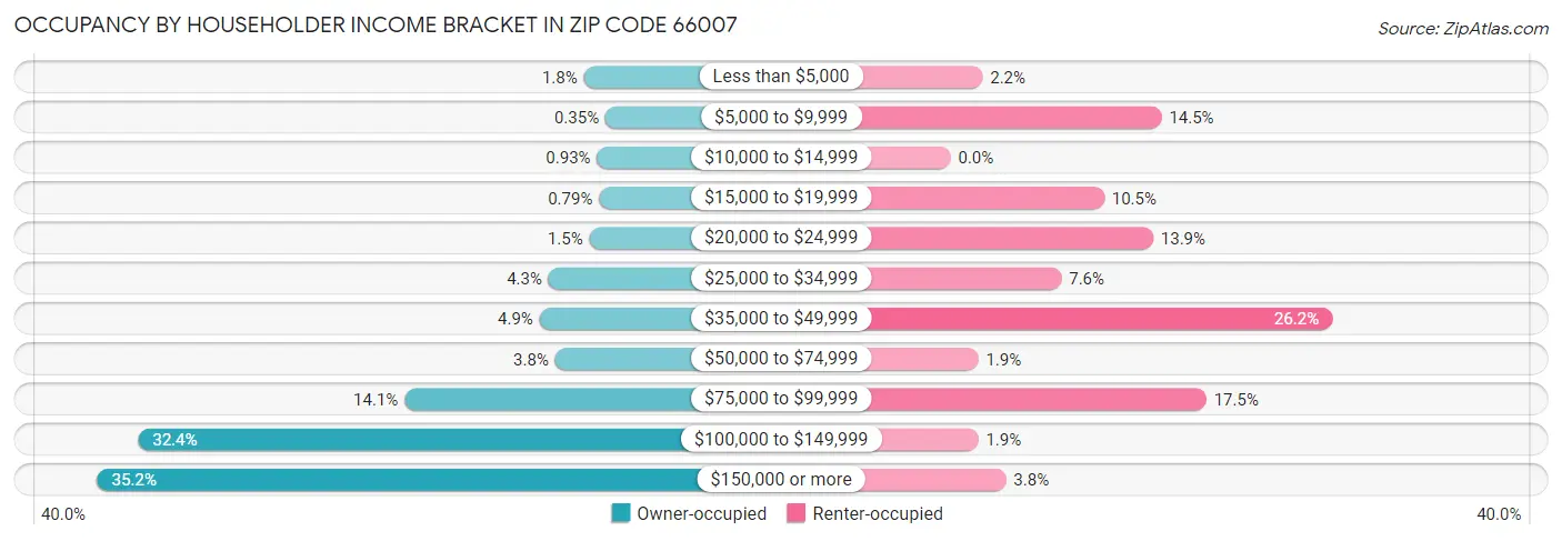 Occupancy by Householder Income Bracket in Zip Code 66007
