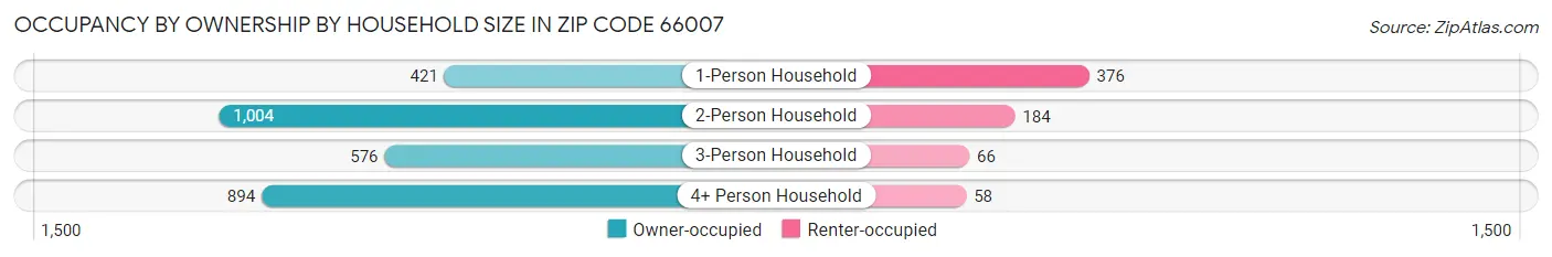 Occupancy by Ownership by Household Size in Zip Code 66007