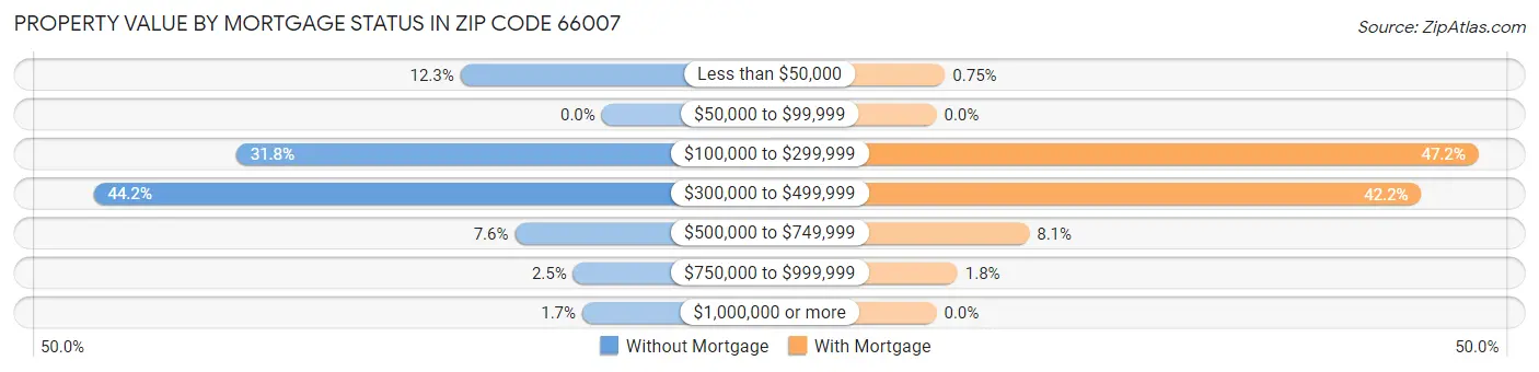 Property Value by Mortgage Status in Zip Code 66007