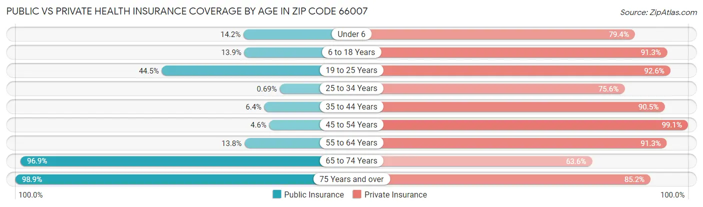 Public vs Private Health Insurance Coverage by Age in Zip Code 66007
