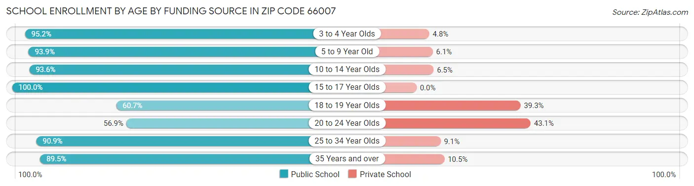School Enrollment by Age by Funding Source in Zip Code 66007