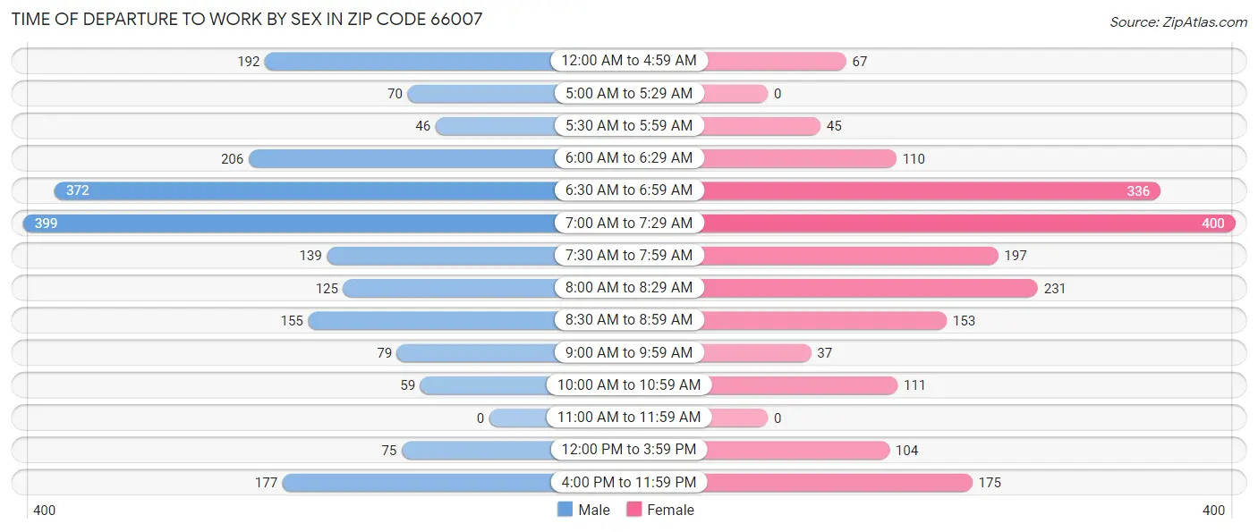 Time of Departure to Work by Sex in Zip Code 66007