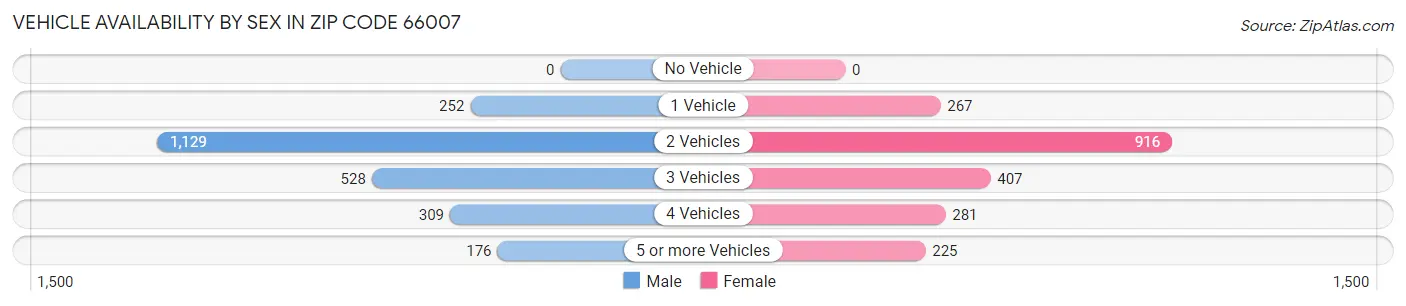 Vehicle Availability by Sex in Zip Code 66007