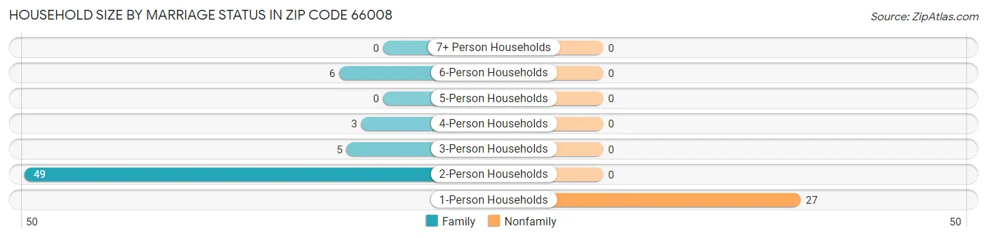 Household Size by Marriage Status in Zip Code 66008