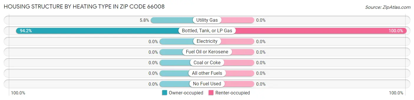 Housing Structure by Heating Type in Zip Code 66008