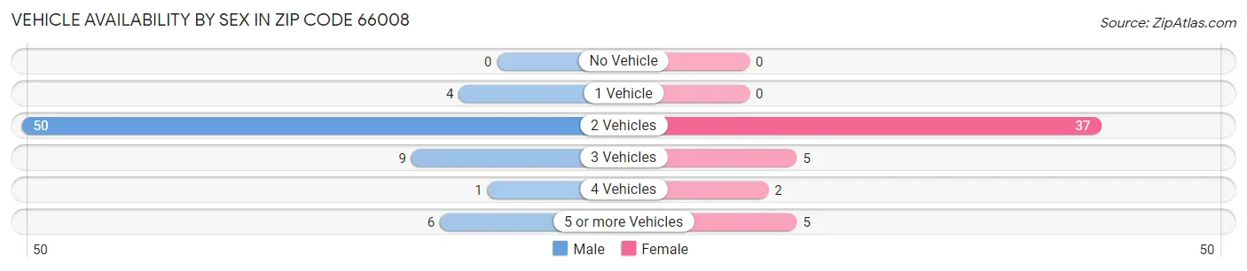Vehicle Availability by Sex in Zip Code 66008