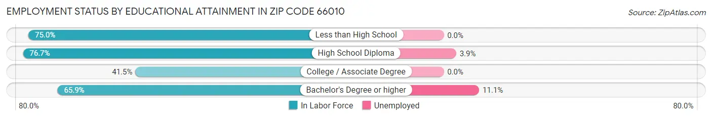 Employment Status by Educational Attainment in Zip Code 66010