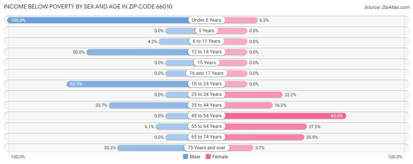 Income Below Poverty by Sex and Age in Zip Code 66010
