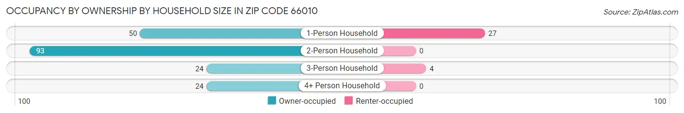 Occupancy by Ownership by Household Size in Zip Code 66010