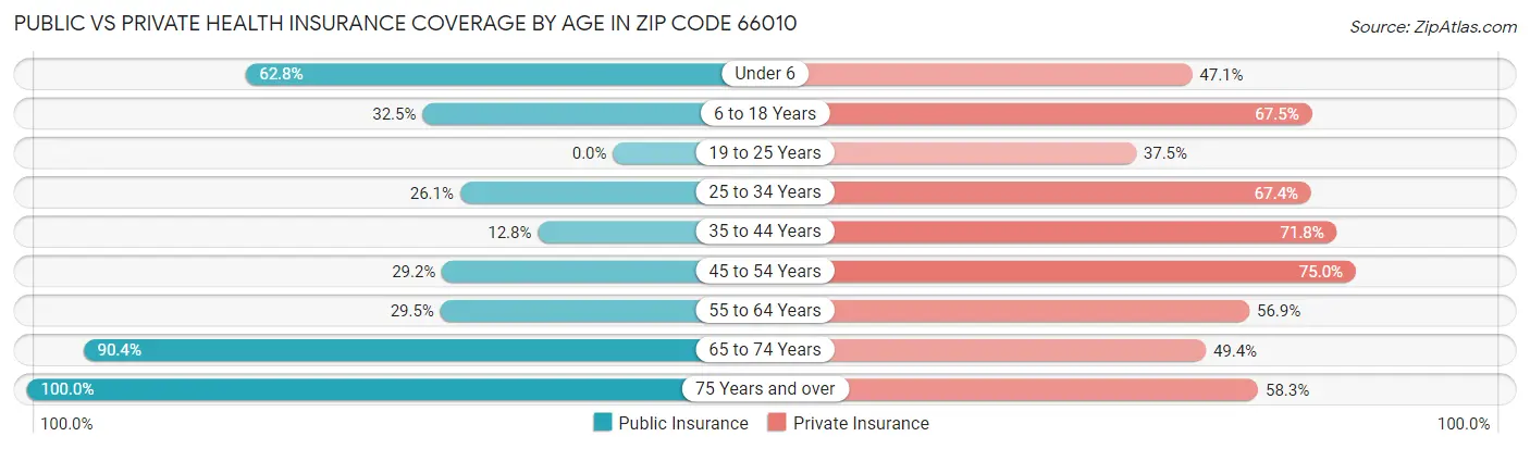 Public vs Private Health Insurance Coverage by Age in Zip Code 66010