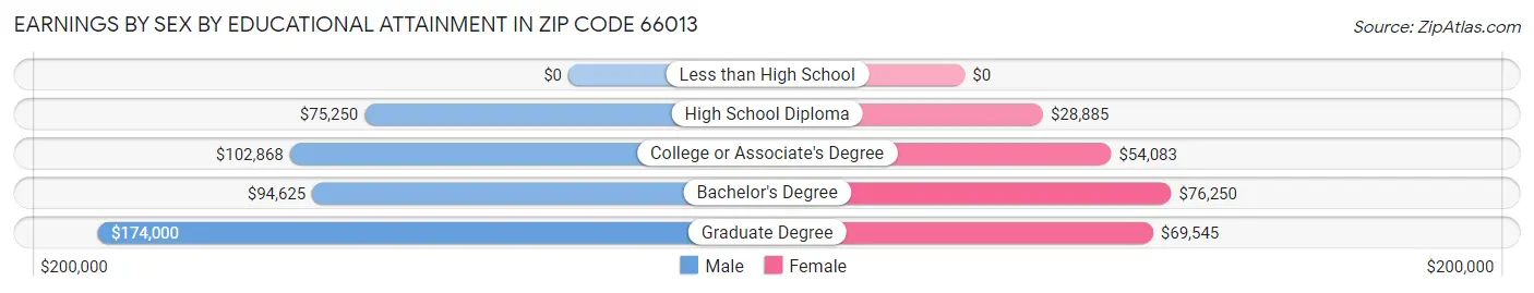 Earnings by Sex by Educational Attainment in Zip Code 66013