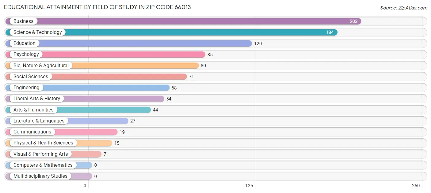 Educational Attainment by Field of Study in Zip Code 66013