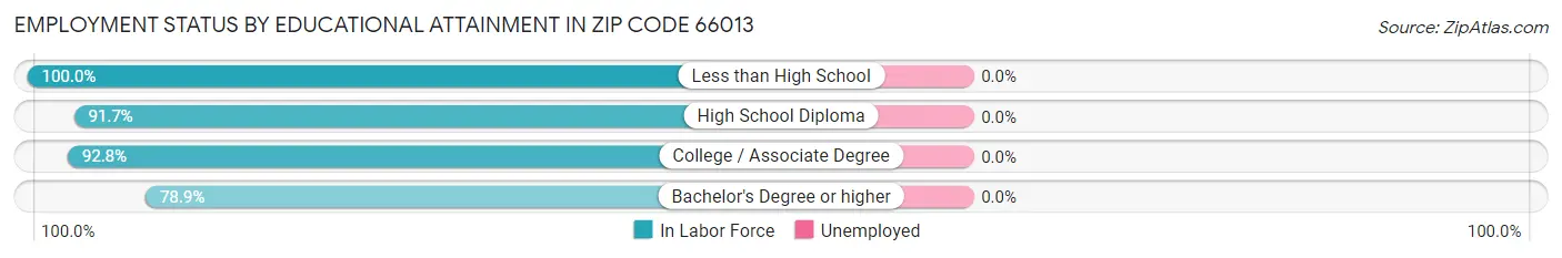 Employment Status by Educational Attainment in Zip Code 66013
