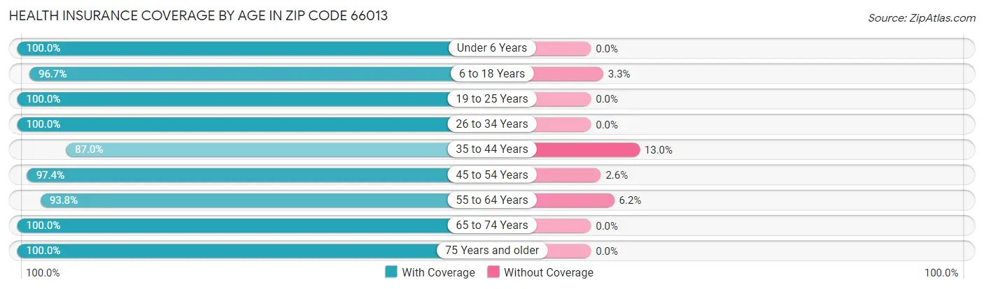 Health Insurance Coverage by Age in Zip Code 66013