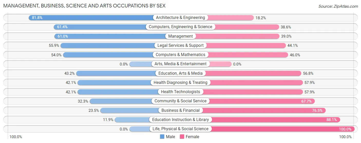 Management, Business, Science and Arts Occupations by Sex in Zip Code 66013