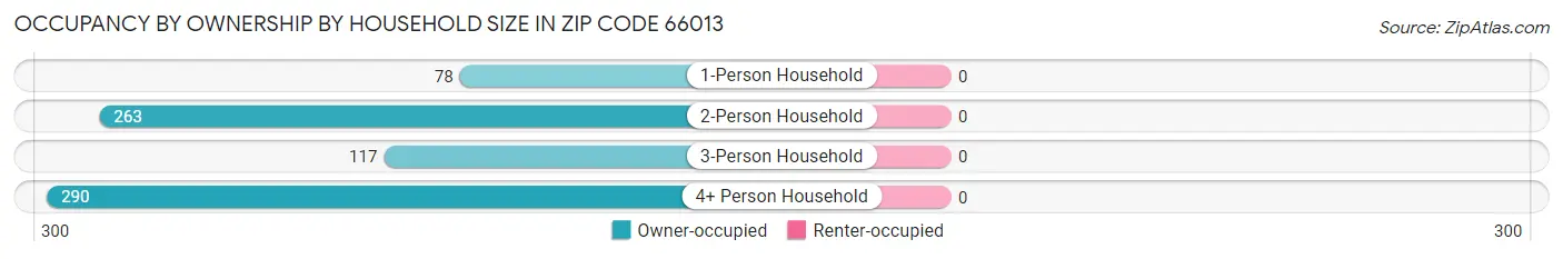 Occupancy by Ownership by Household Size in Zip Code 66013