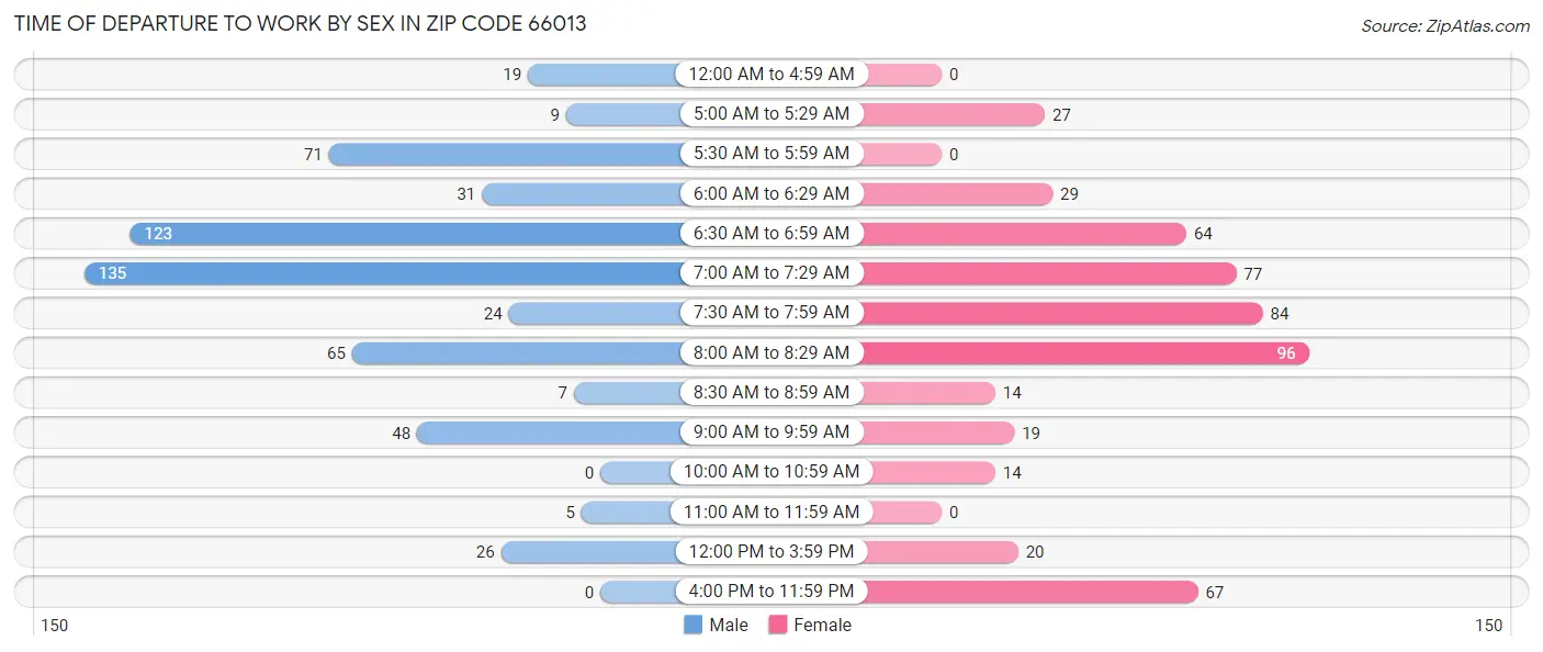 Time of Departure to Work by Sex in Zip Code 66013