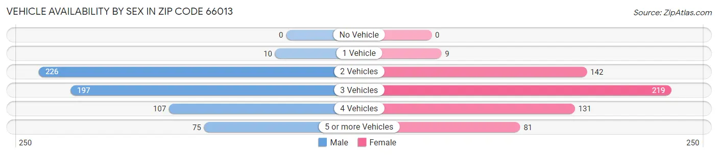Vehicle Availability by Sex in Zip Code 66013