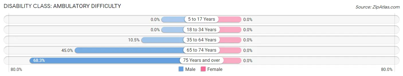 Disability in Zip Code 66014: <span>Ambulatory Difficulty</span>