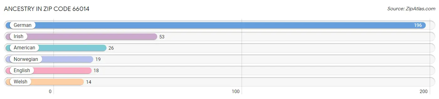 Ancestry in Zip Code 66014