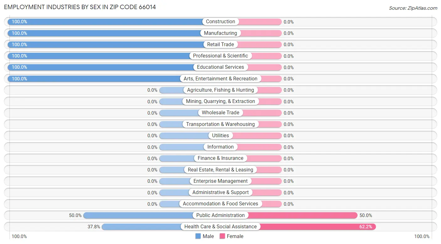 Employment Industries by Sex in Zip Code 66014