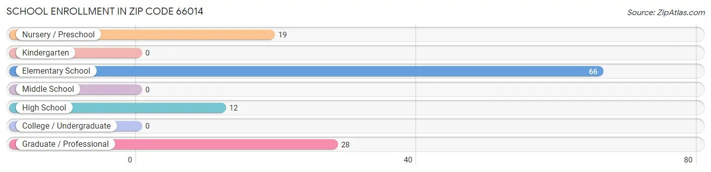 School Enrollment in Zip Code 66014