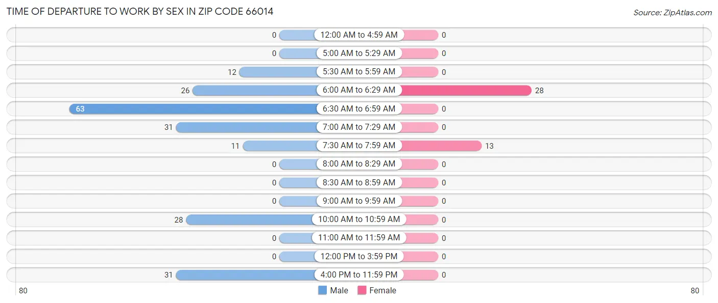 Time of Departure to Work by Sex in Zip Code 66014