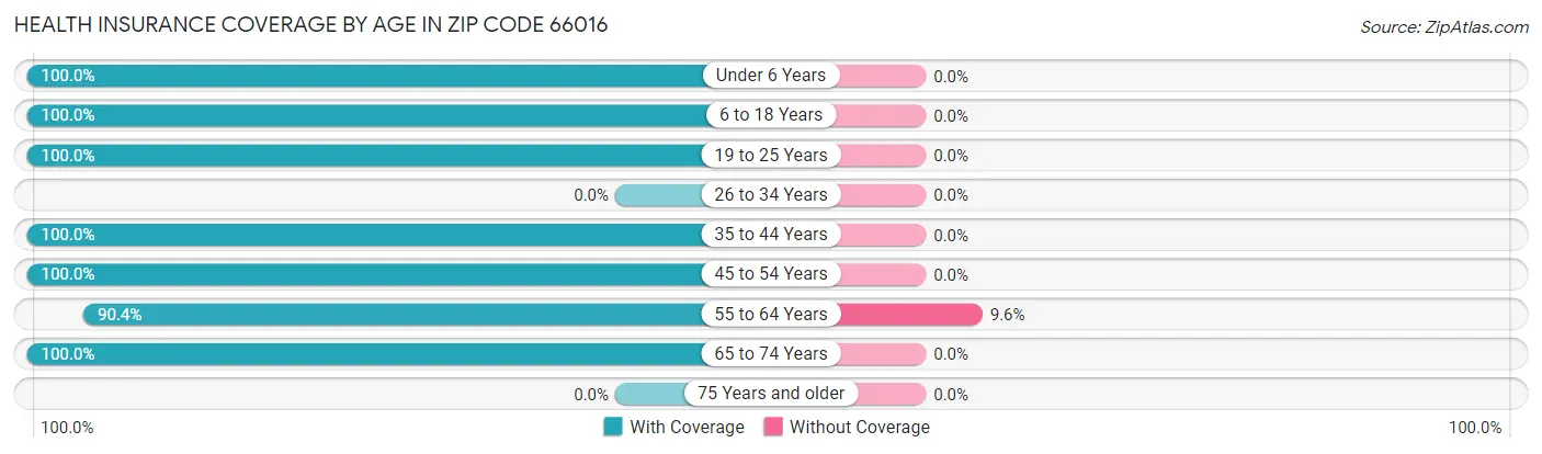 Health Insurance Coverage by Age in Zip Code 66016
