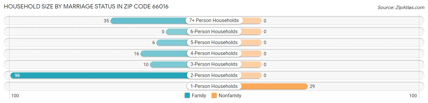 Household Size by Marriage Status in Zip Code 66016