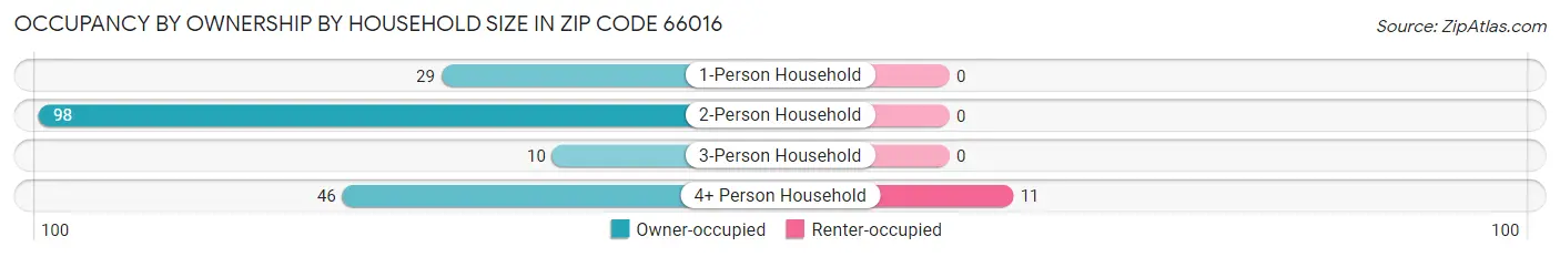 Occupancy by Ownership by Household Size in Zip Code 66016