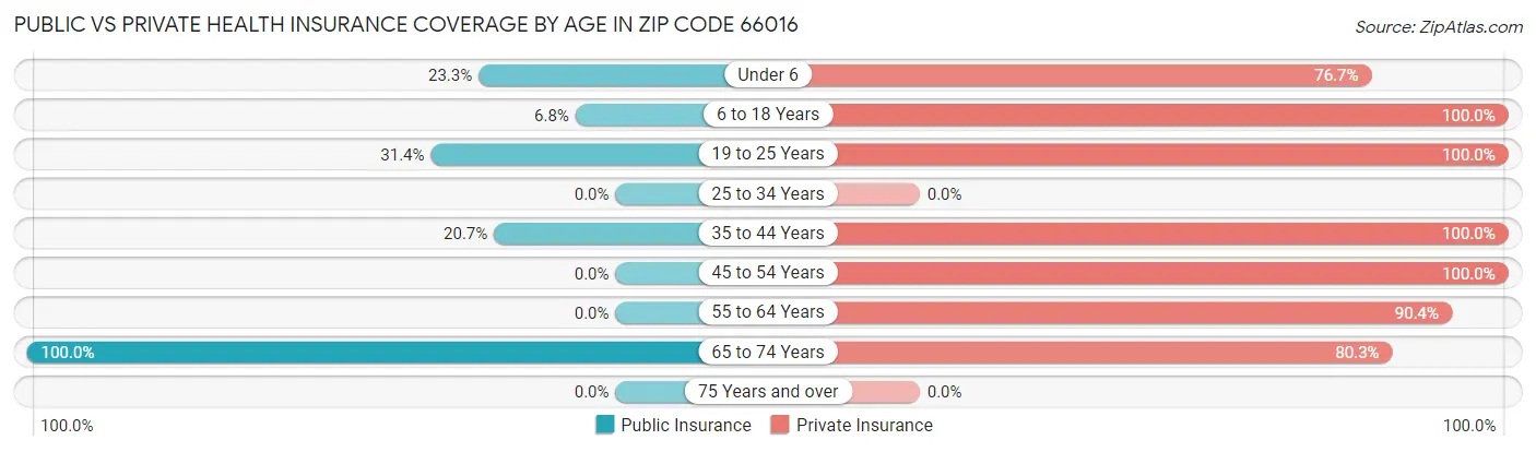 Public vs Private Health Insurance Coverage by Age in Zip Code 66016