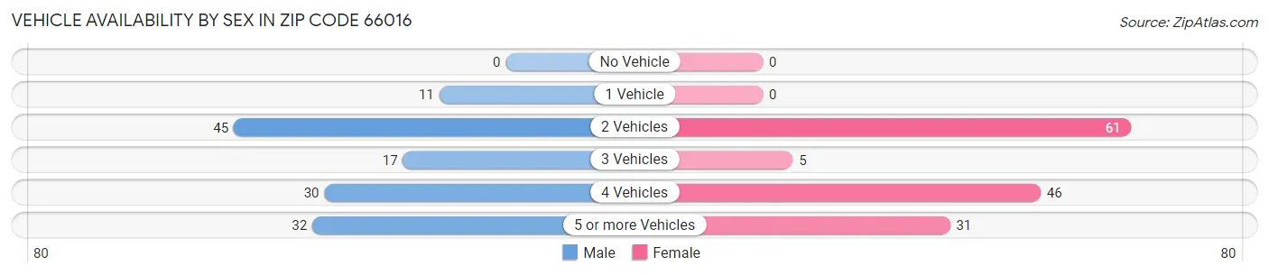 Vehicle Availability by Sex in Zip Code 66016