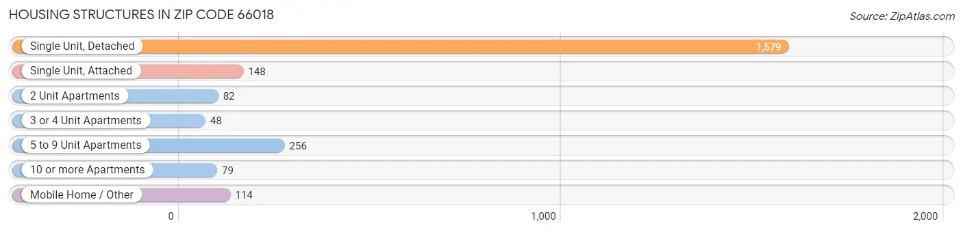 Housing Structures in Zip Code 66018