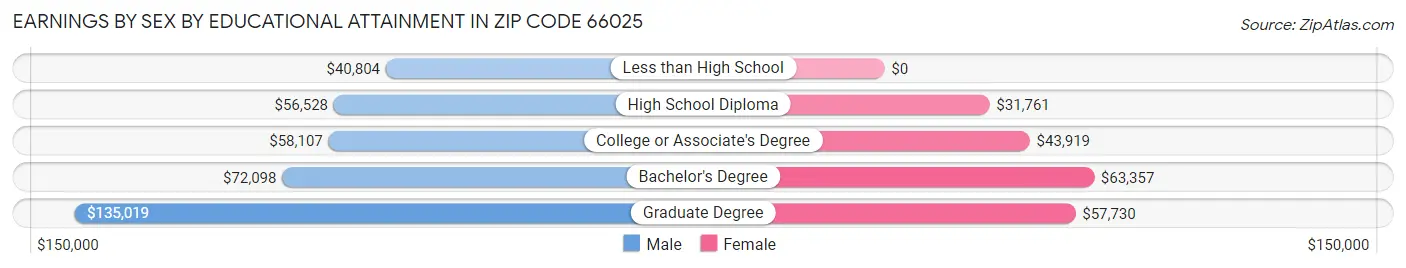 Earnings by Sex by Educational Attainment in Zip Code 66025