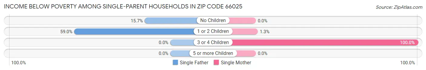 Income Below Poverty Among Single-Parent Households in Zip Code 66025