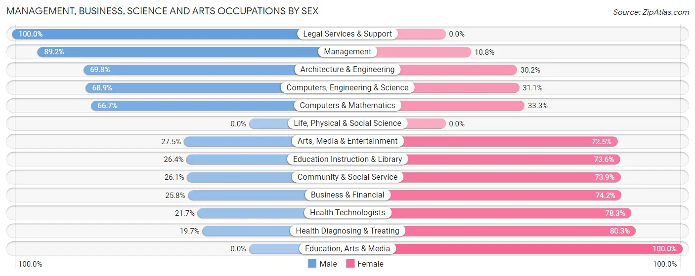 Management, Business, Science and Arts Occupations by Sex in Zip Code 66025