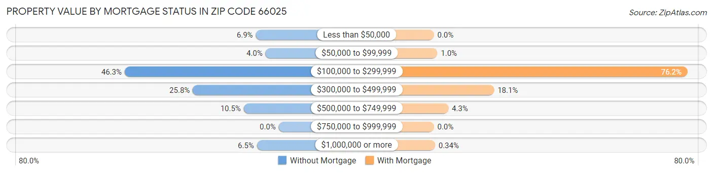 Property Value by Mortgage Status in Zip Code 66025