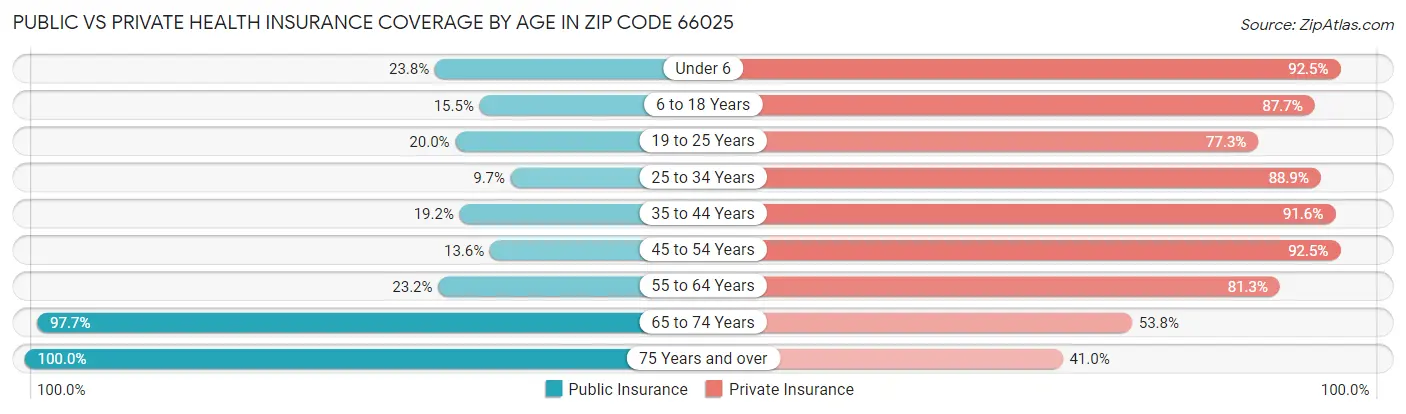 Public vs Private Health Insurance Coverage by Age in Zip Code 66025