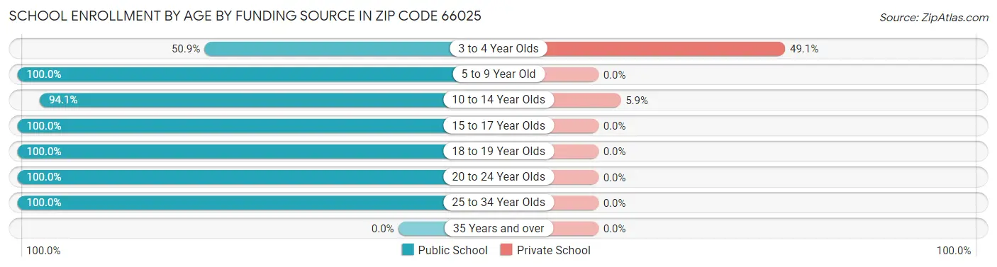School Enrollment by Age by Funding Source in Zip Code 66025
