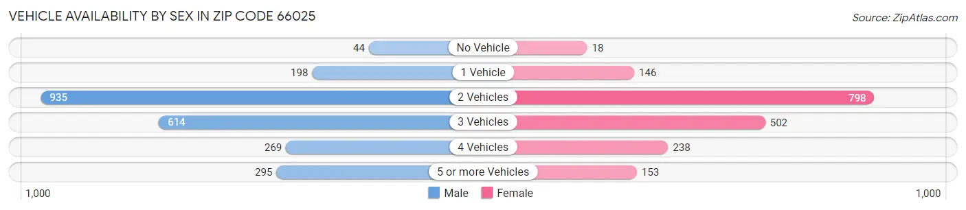 Vehicle Availability by Sex in Zip Code 66025