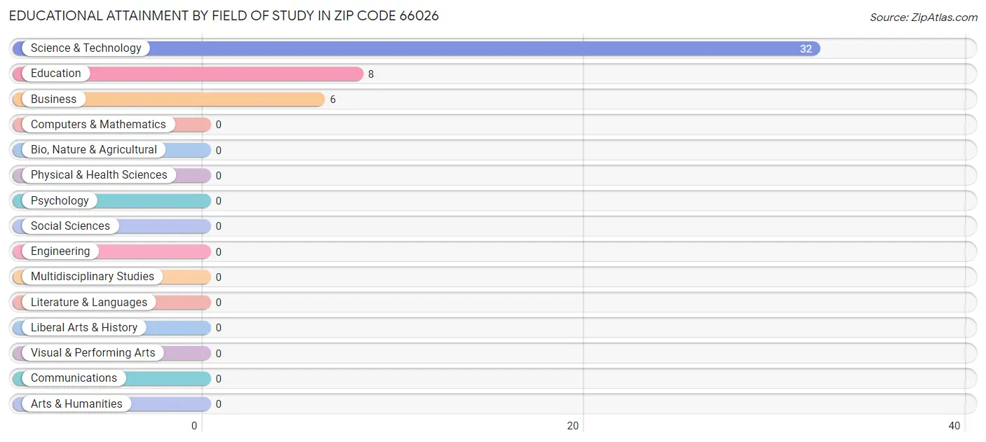 Educational Attainment by Field of Study in Zip Code 66026