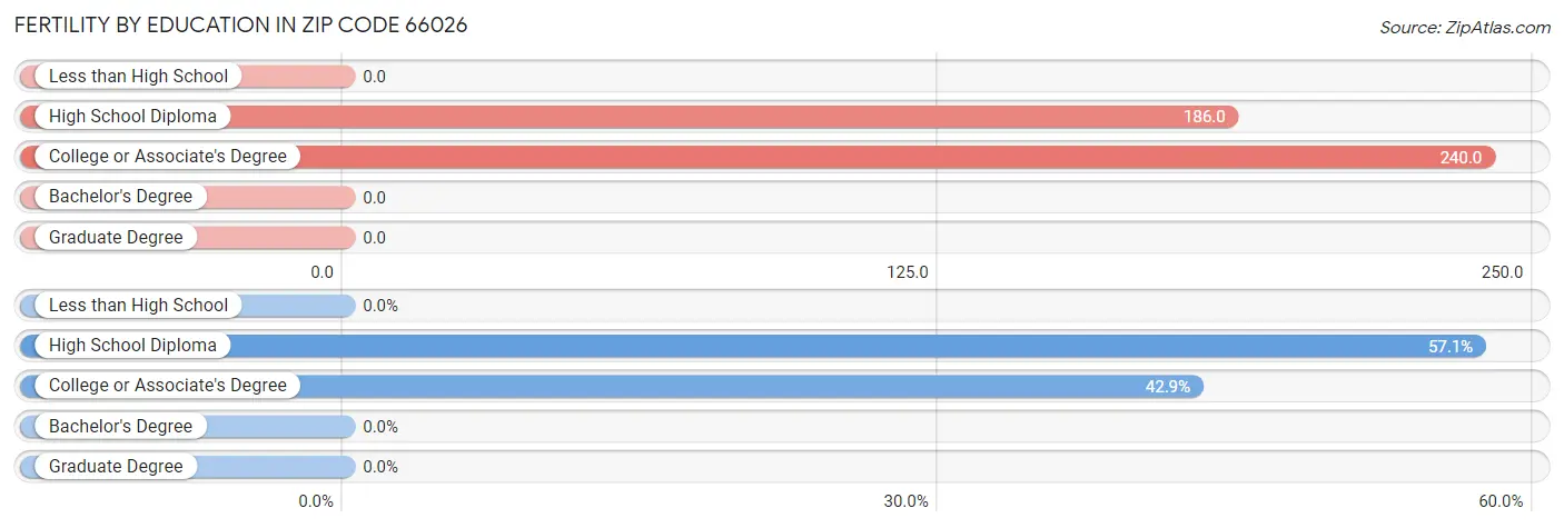 Female Fertility by Education Attainment in Zip Code 66026