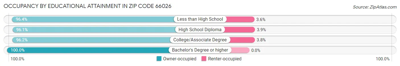 Occupancy by Educational Attainment in Zip Code 66026