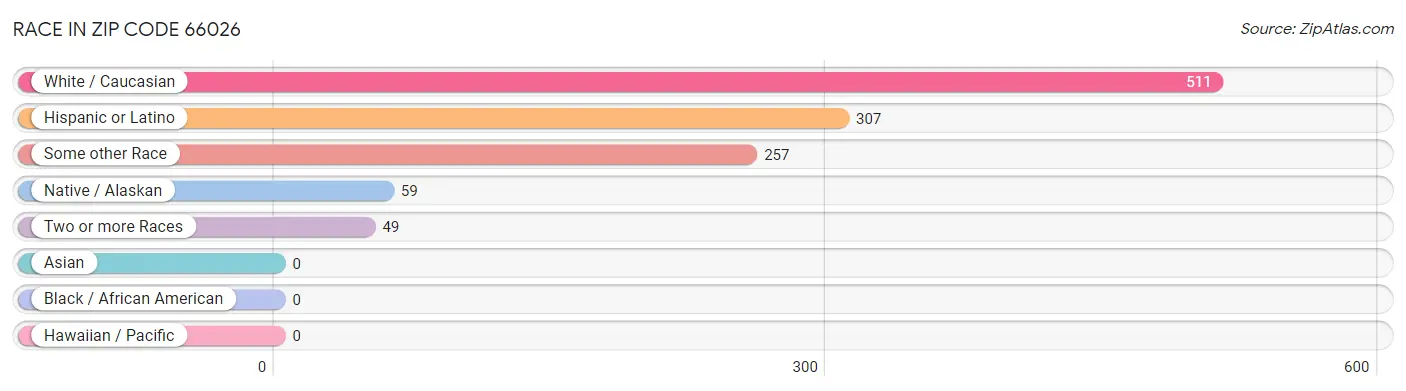 Race in Zip Code 66026