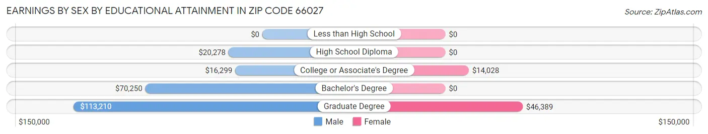 Earnings by Sex by Educational Attainment in Zip Code 66027