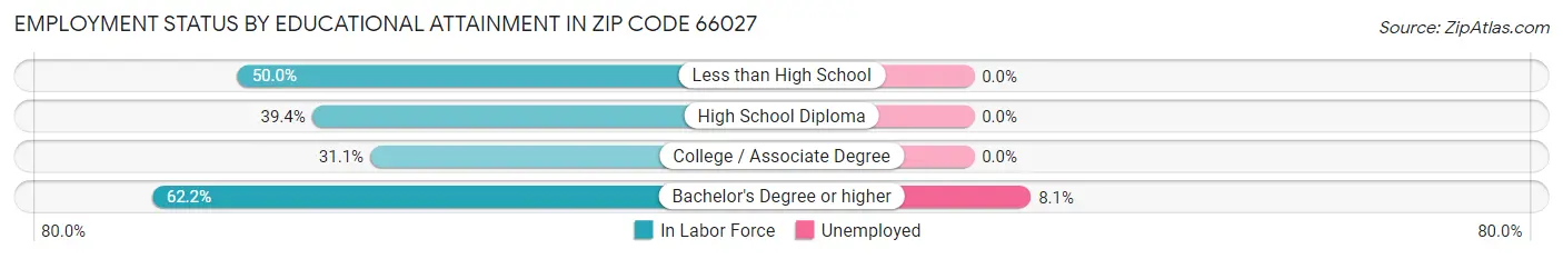 Employment Status by Educational Attainment in Zip Code 66027