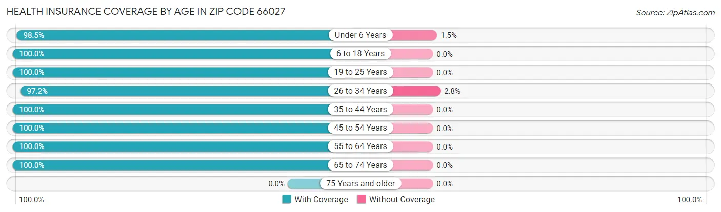 Health Insurance Coverage by Age in Zip Code 66027