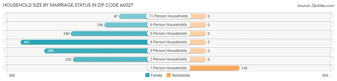 Household Size by Marriage Status in Zip Code 66027