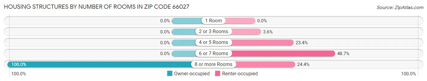 Housing Structures by Number of Rooms in Zip Code 66027