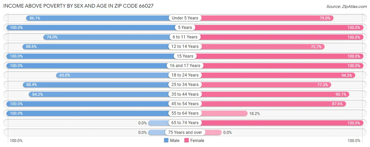 Income Above Poverty by Sex and Age in Zip Code 66027